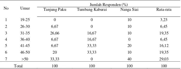 Tabel 6. Distribusi responden berdasarkan lokasi desa 