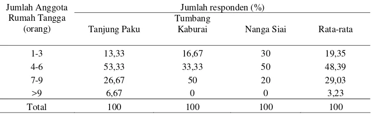 Tabel 9. Distribusi responden berdasarkan jumlah anggota rumah tangga  