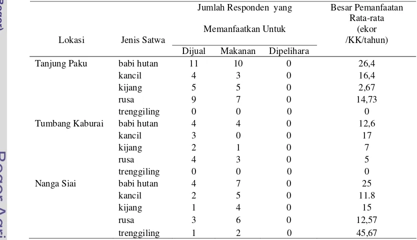 Tabel 14. Bentuk-bentuk pemanfaatan satwa oleh masyarakat di sekitar hutan  produksi PT SBK dan jumlah pemanfaat