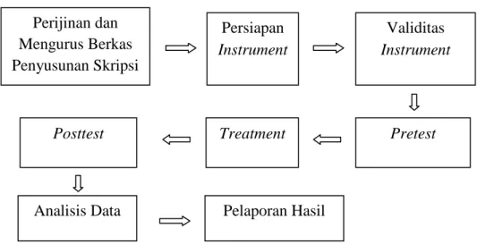 Gambar 3.1 Prosedur Penelitian Analisis Data Pelaporan Hasil 