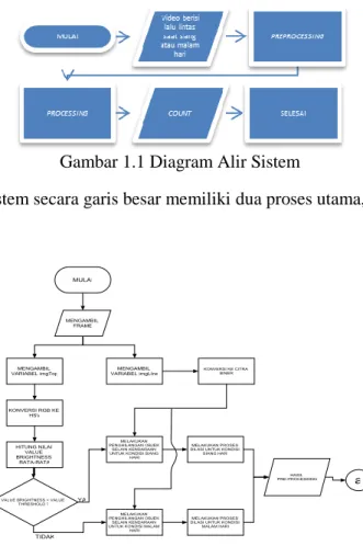 Gambar 1.1 Diagram Alir Sistem 