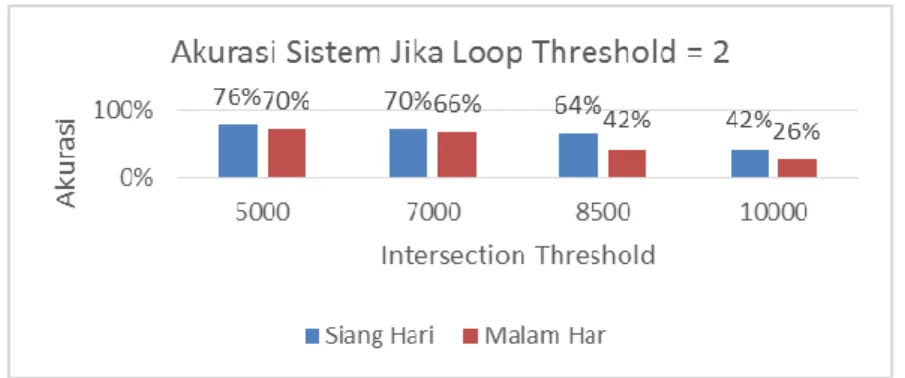 Gambar 2.3 Grafik Akurasi Sistem Jika Loop Threshold = 2 