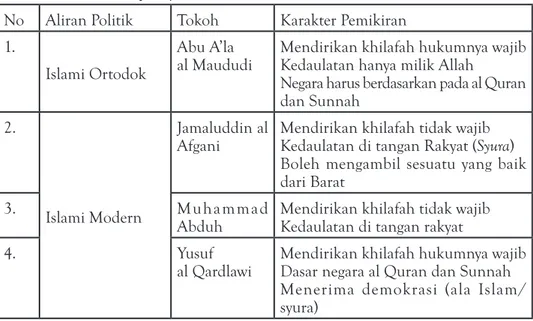 tabel 1. Pemetaan Fiqh SiyasahIslamis Vs Sekularis