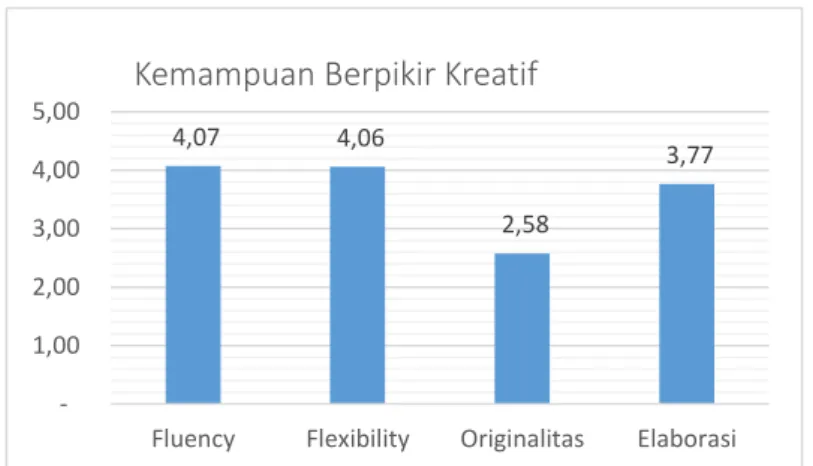 Grafik  di  atas  memperlihatkan  bahwa untuk aspek fluency adalah skor  rata-rata tertinggi 4,07, dilanjut dengan  skor rata-rata aspek flexibility 4,06, dan  rata-rata  aspek  elaborasi  3,77  aspek  terendah  adalah  aspek  originalitas
