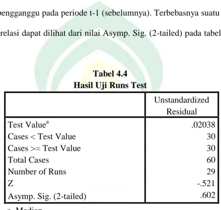 Tabel 4.4  Hasil Uji Runs Test 
