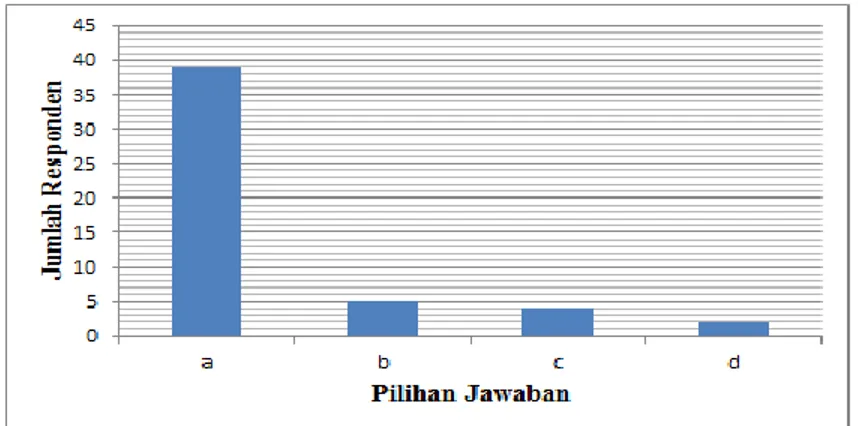 Gambar  6. Diagram batang jumlah responden dalam analisis pengetahuan wilayah  pembangunan PLTB 