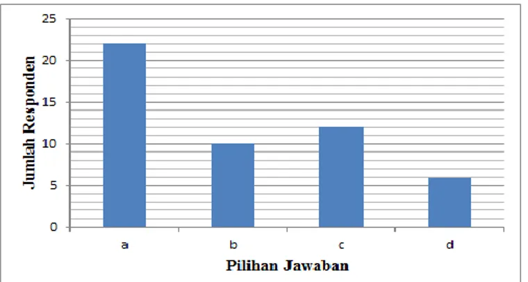 Gambar  8. Diagram batang jumlah responden dalam analisis pengetahuan dampak adanya  PLTB bagi warga pesisir 
