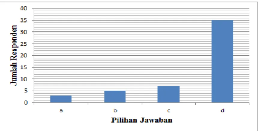 Gambar 5. Diagram batang jumlah responden dalam analisis pengetahuan fungsi kompinen  pada PLTB 