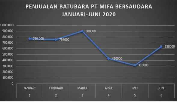 Grafik Penjualan Batubara Di Bulan Januari-Juni 2020 PT Mifa Bersaudara. 