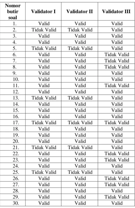 Tabel 3.4 Hasil Validasi Instrumen Tes dari Tim Ahli  Nomor 