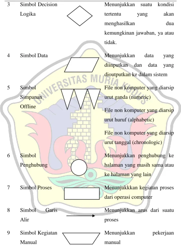 Tabel 1. 1 Tabel Perancangan Flow Of Document Lanjutan 