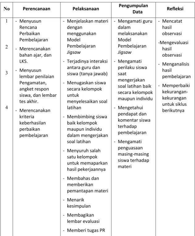 Tabel 2.1. Kegiatan Siklus I 