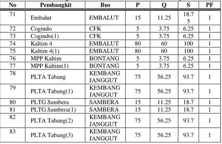 Tabel 3.8 Data Pembangkitan Sistem Kelistrikan Kalimantan(lanjutan)  No  Pembangkit  Bus  P  Q  S  PF  71  Embalut  EMBALUT  15  11.25  18.7 5  1  72  Cogindo  CFK  5  3.75  6.25  1  73  Cogindo(1)  CFK  5  3.75  6.25  1  74  Kaltim 4  EMBALUT  80  60  100