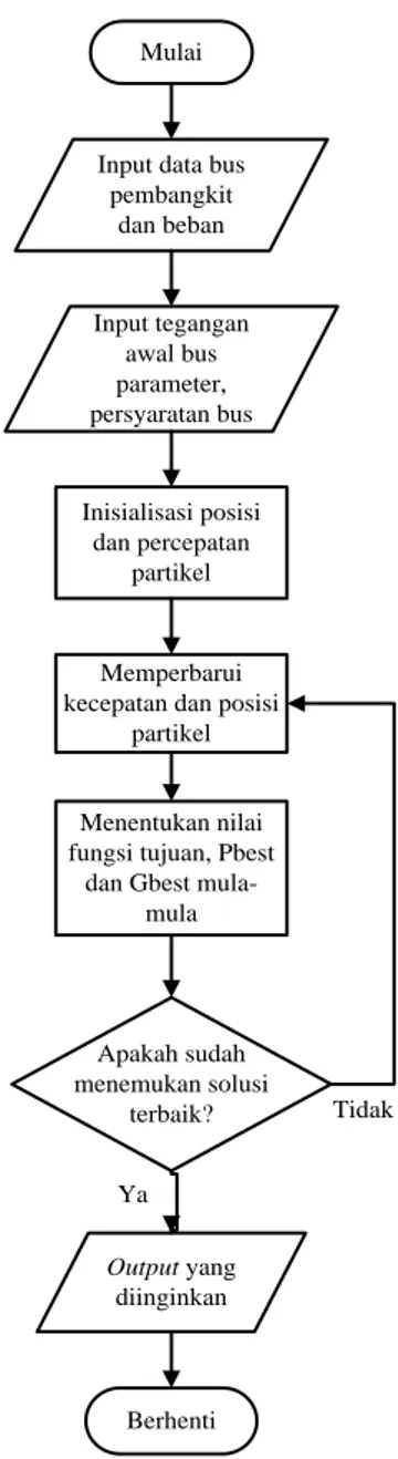 Gambar 3.3 Diagram Alir PSO 