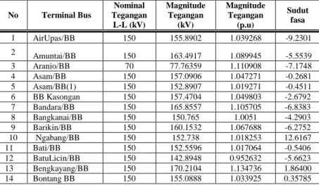 Tabel 4.1 Nilai Tegangan dan Sudut Fasa Setiap Bus   No  Terminal Bus  Nominal  Tegangan  L-L (kV)  Magnitude Tegangan (kV)  Magnitude Tegangan (p.u)  Sudut fasa  1  AirUpas/BB  150  155.8902  1.039268  -9.2301  2  Amuntai/BB  150  163.4917  1.089945  -5.5