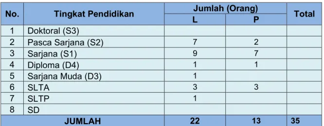 Tabel 2 Komposisi pegawai menurut tingkat pendidikan  No.  Tingkat Pendidikan  Jumlah (Orang) 