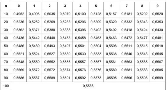 Tabel 3.6 Hubungan Reduced mean (Yn) dengan jumlah data (n) 