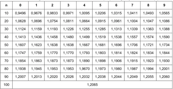 Tabel 3.7 Hubungan reduced standard deviation (Sn) dengan jumlah data (n) 