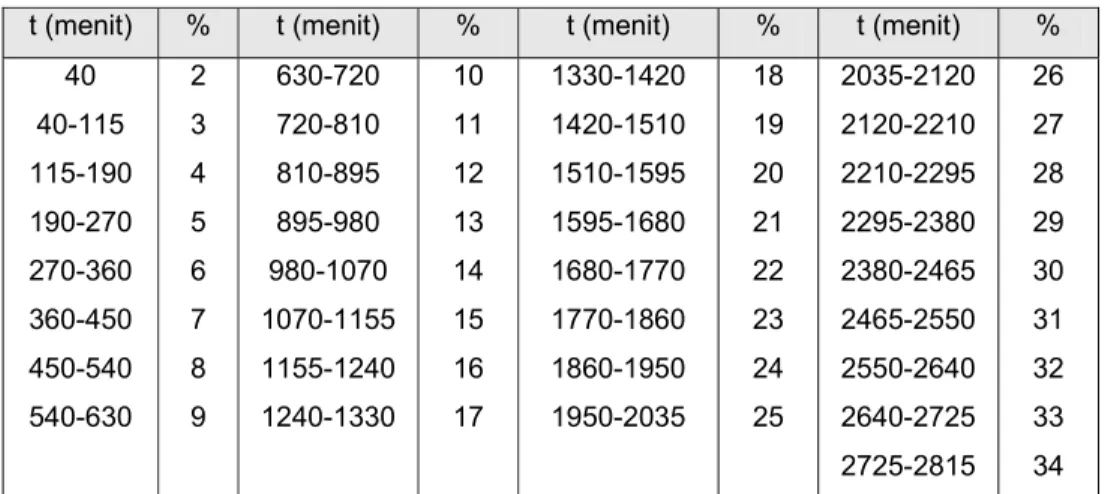 Tabel 3.10 Besarnya tambahan persentase berdasarkan waktu konsentrasi  t (menit)  %  t (menit)  %  t (menit)  %  t (menit)  % 