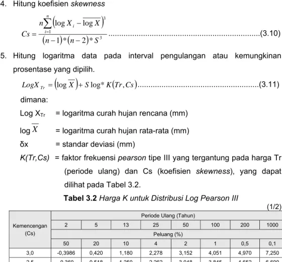Tabel 3.2 Harga K untuk Distribusi Log Pearson III 