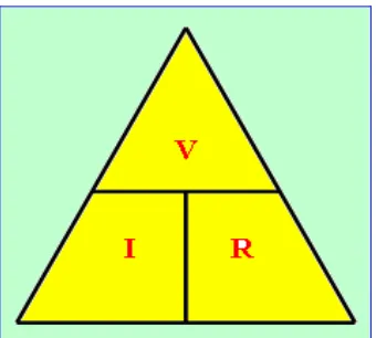 Gambar 1.3 Segitiga tegangan, arus, dan tahanan 