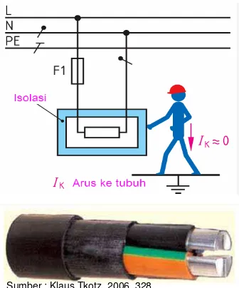 Gambar 1.8  Contoh-contoh penyebab bahaya listrik 