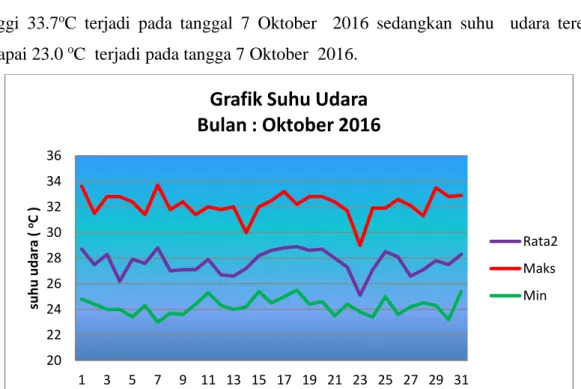 Grafik Suhu Udara Bulan : Oktober 2016