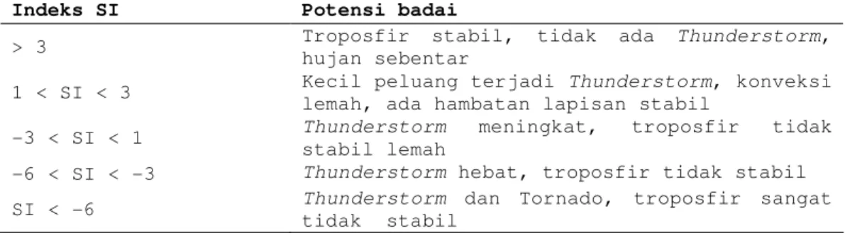 Tabel 3. Potensi Thunderstorm untuk indeks Showalter. 
