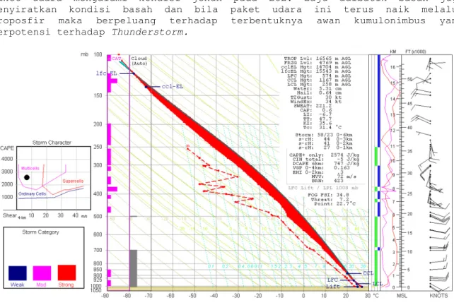 Gambar 2. Diagram Skew-T Log-P di Jakarta jam 7,00 WIB pada 25 Oktober 2011. 