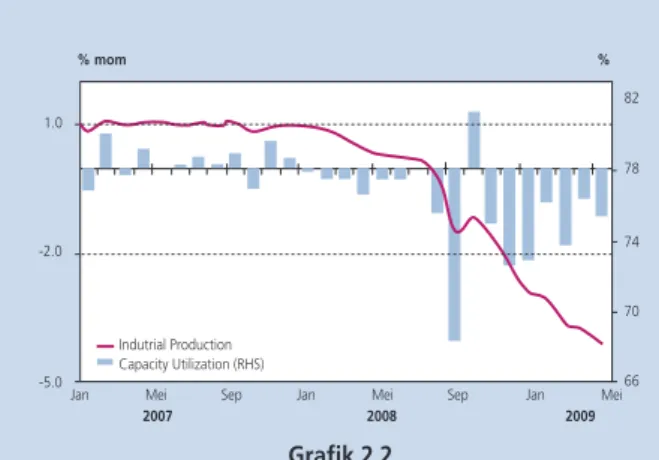 Grafik Capacity Utilization dan Industrial Production AS