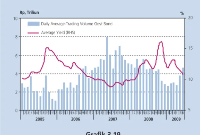 Grafik	3.19 Volume	Perdagangan	&amp;	Yield	SBN	(seluruh	tenor)������� � � � � � � � � � ������ � � � � � � � � ������� � � � � � � � � � ������ � � � � � � � � � ������ � � � � � ��������������������� � �����������������������������������������������������