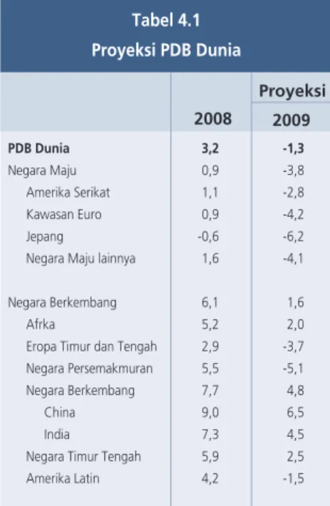Tabel 4.1 Proyeksi PDB Dunia