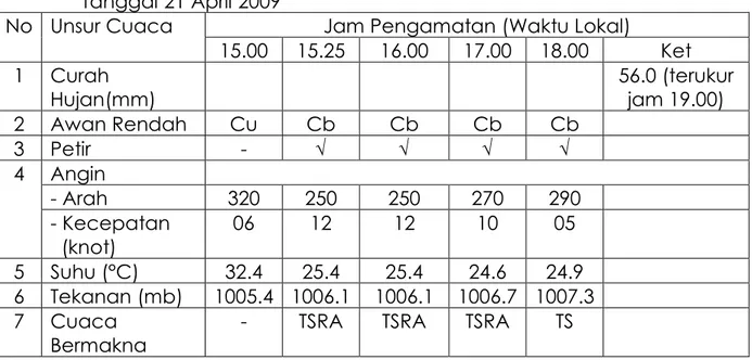 Tabel 1. Data Pengamatan Unsur Cuaca Stamet Kemayoran Jakarta                Tanggal 21 April 2009 