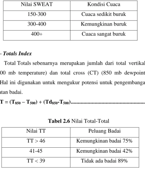 Tabel 2.5 Nilai SWEAT 