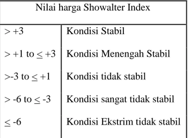 Tabel 2.1 Nilai SI 