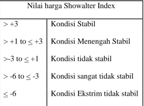Tabel 2.1 Nilai SI 
