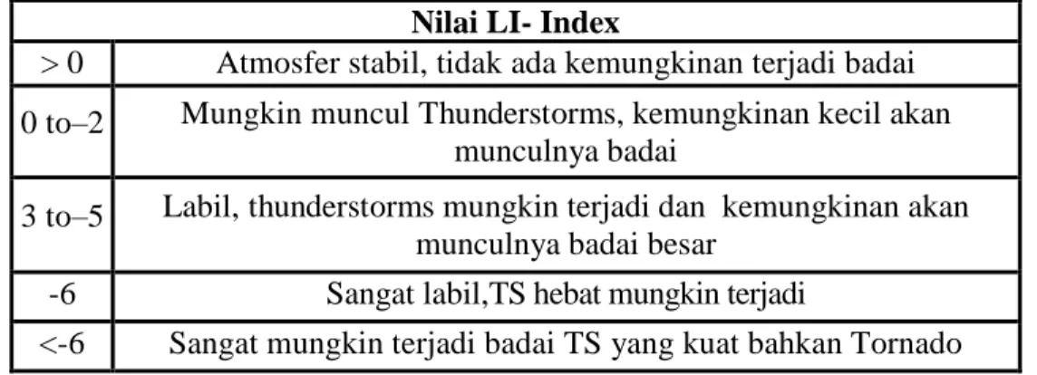Tabel 2.3 Nilai KI-Indeks 