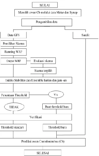 Gambar 2. Diagram alir 