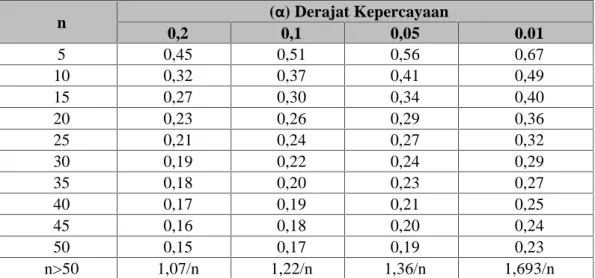 Tabel 2.7 tabel nilai ΔP kritis Smirnov-Kolgomorof