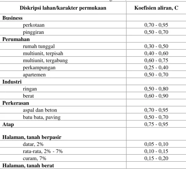 Tabel 2.8 Koefisien Pengaliran, C