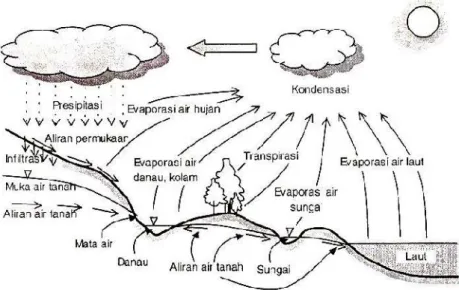 Gambar 2.4 Siklus Hidrologi