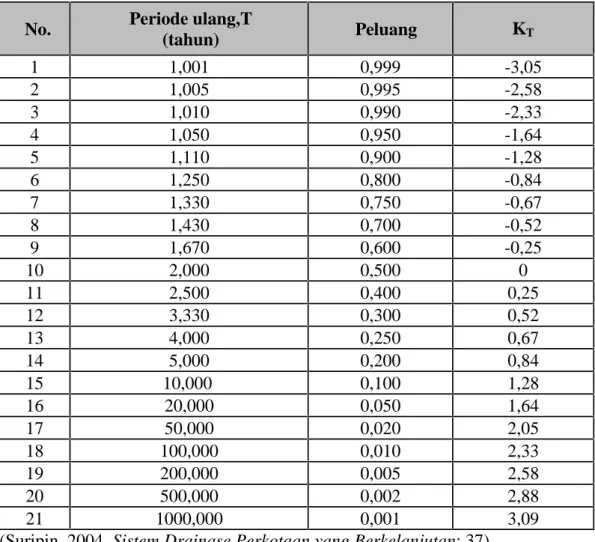 Tabel 2.1 Nilai Variabel Reduksi Gauss
