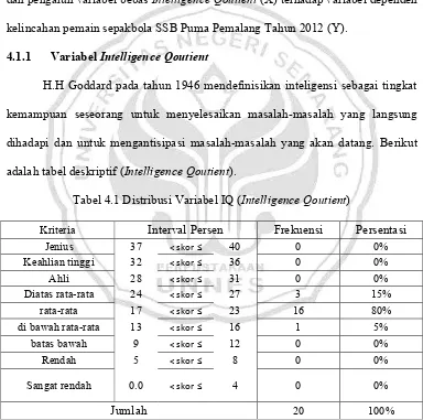Tabel�4.1�Distribusi�Variabel�IQ�(���������������������)�