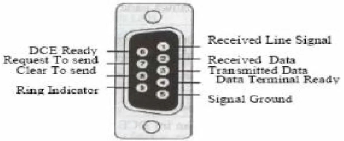 Gambar 2.6  RS232 DB9