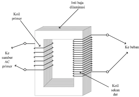 Gambar 2.1 Gambar Transformator Step-Up