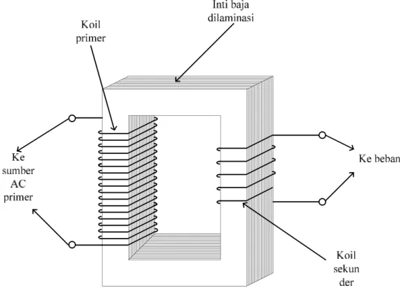 Gambar 2.2 Gambar Transformator Step-Down