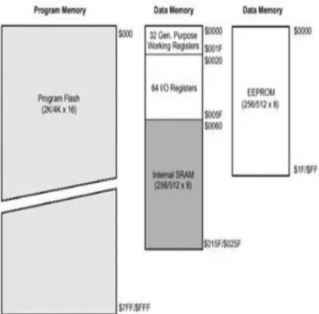 Gambar 2.5 Peta Memori Program AVR ATMega8535 