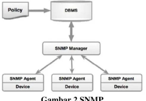 Gambar 2 SNMP 