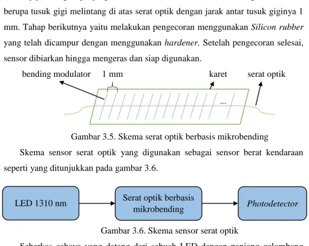 Gambar 3.5. Skema serat optik berbasis mikrobending 