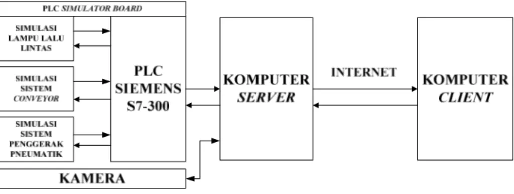 Gambar 1 Diagram Blok Rancangan Sistem 